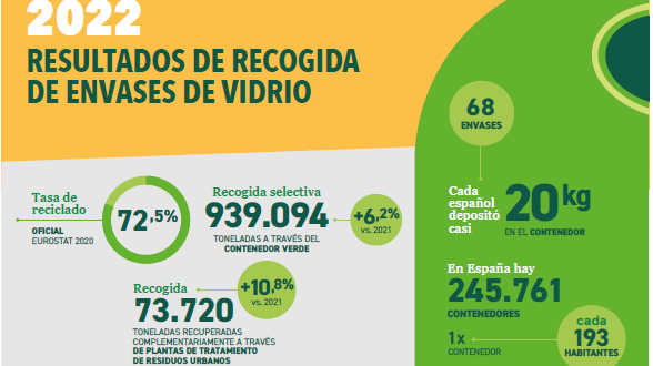 Resultados Reciclaje de Envases de Vidrio Comunidad de Madrid 2022